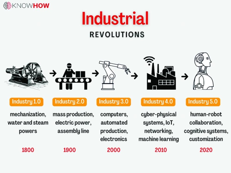 Industrial Revolutions