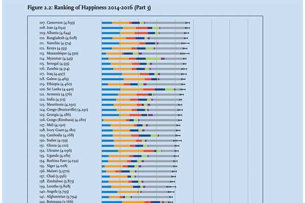 The 2017 UN World Happiness Report has declared Botswana as one of the most miserable countries in the world